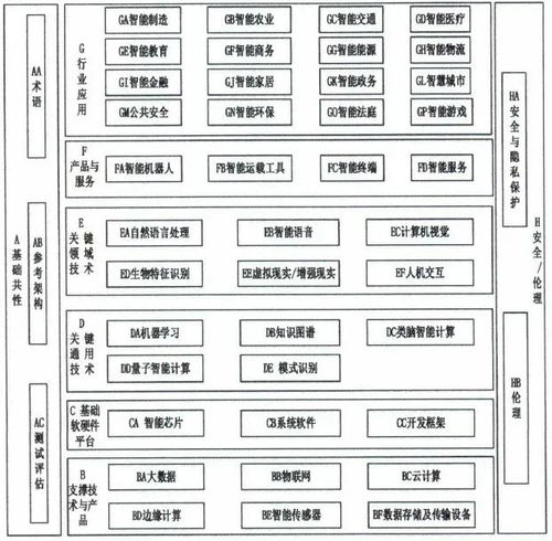 國家新一代人工智能標(biāo)準(zhǔn)體系建設(shè)指南下的應(yīng)用軟件開發(fā)路徑